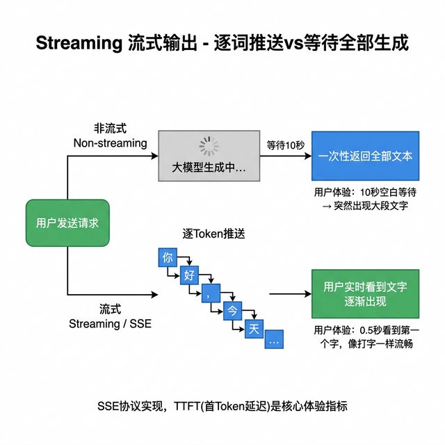Streaming**流式输出**工作流程