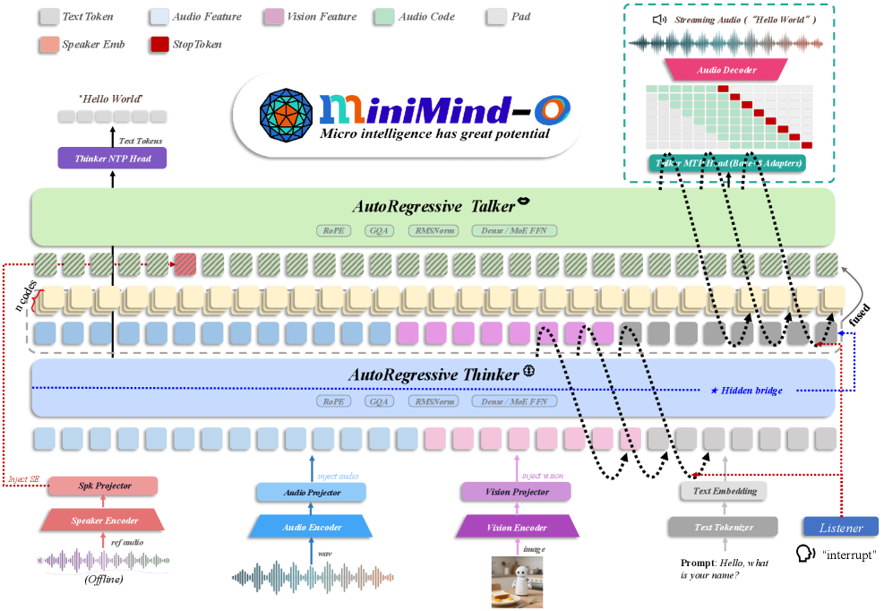 MiniMind-O 整体架构：冻结编码器 + MLP 投影 + Thinker-Talker 双路