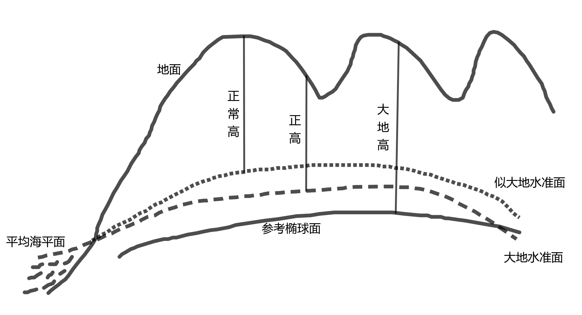 图2.9 正高、正常高与大地高