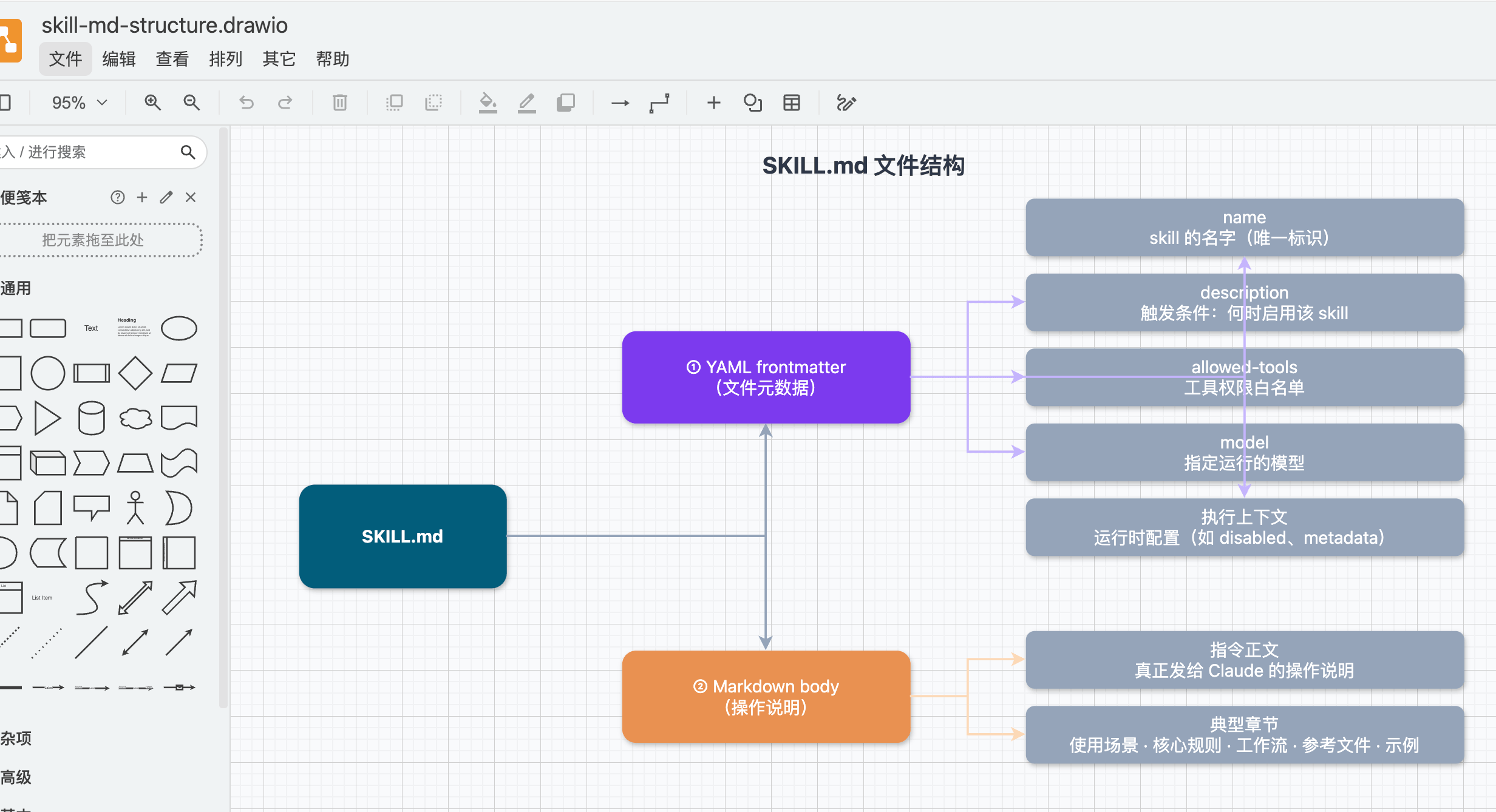 draw.io 中打开生成的 SKILL.md 结构图