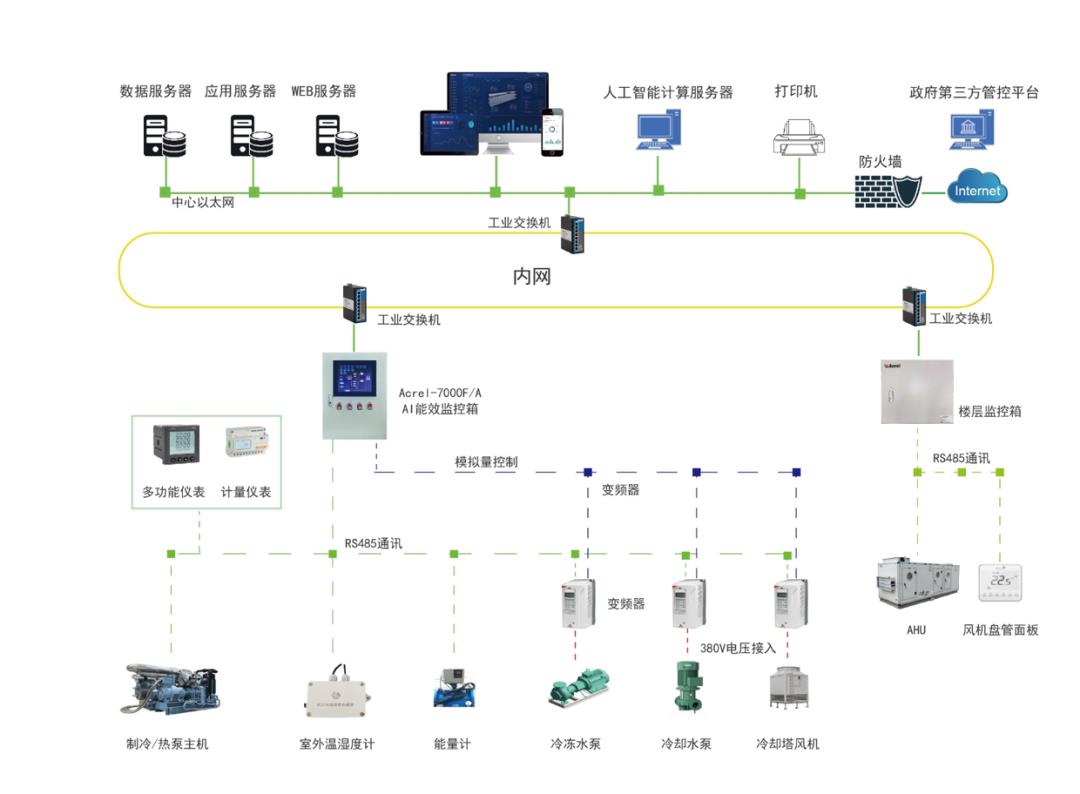 空调管理难？一套方案搞定中央空调 + 分体机 + 多联机远程控制