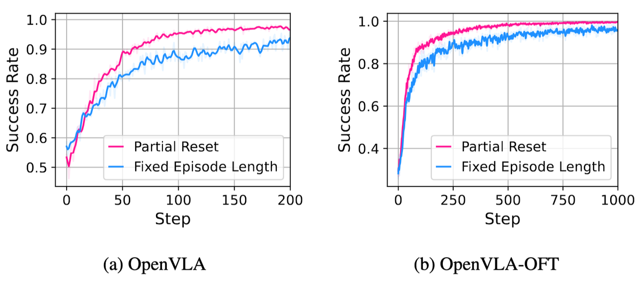 图6 OpenVLA 和 OpenVLA-OFT 模型在 PPO 两种重置方式下的任务成功率曲线