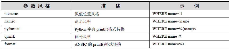 数据库参数风格paramstyle