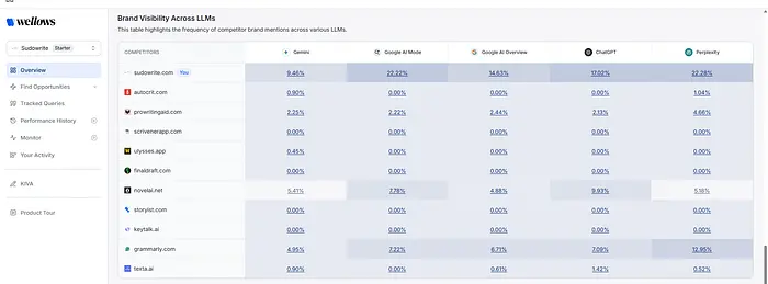 使用 Wellows 的 AI 引用研究示例