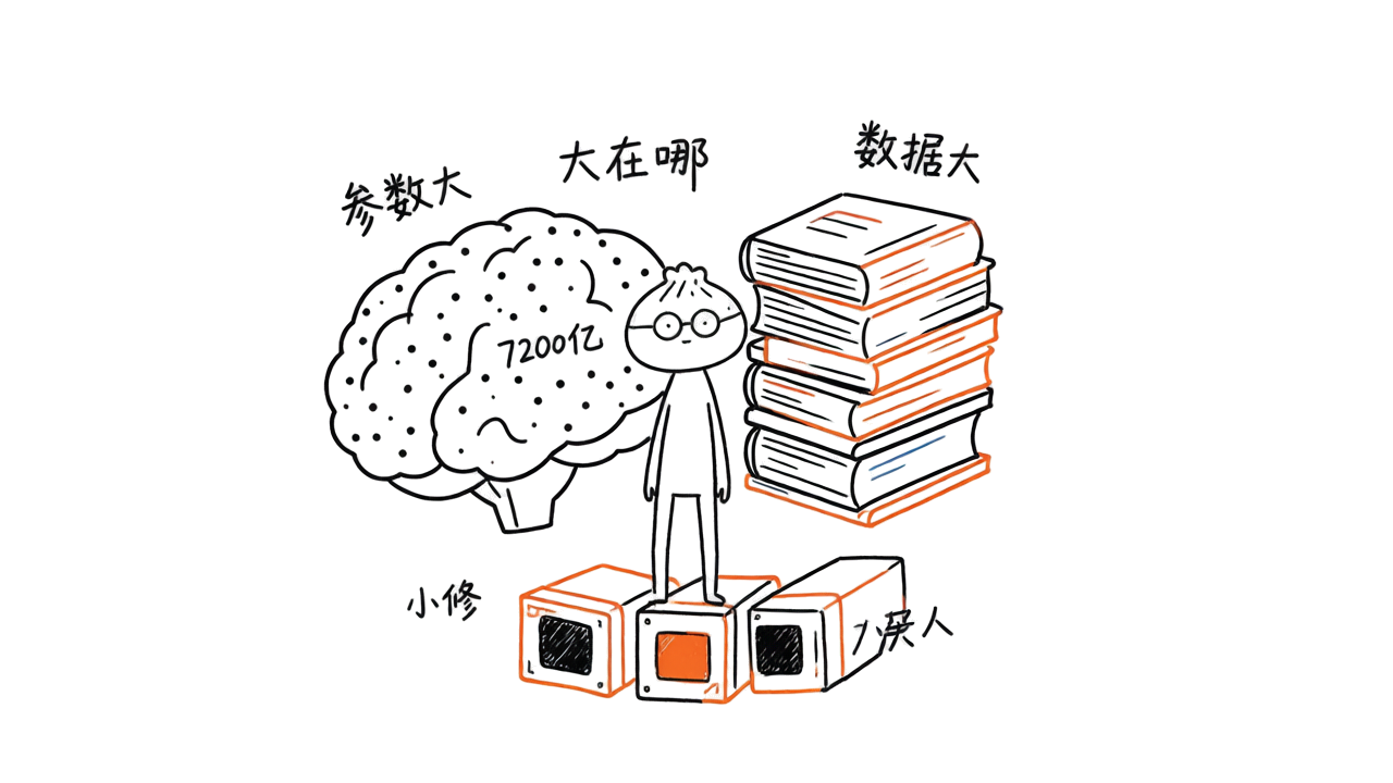 图1 · 大模型"大"在哪：参数 / 数据 / 算力三座大山