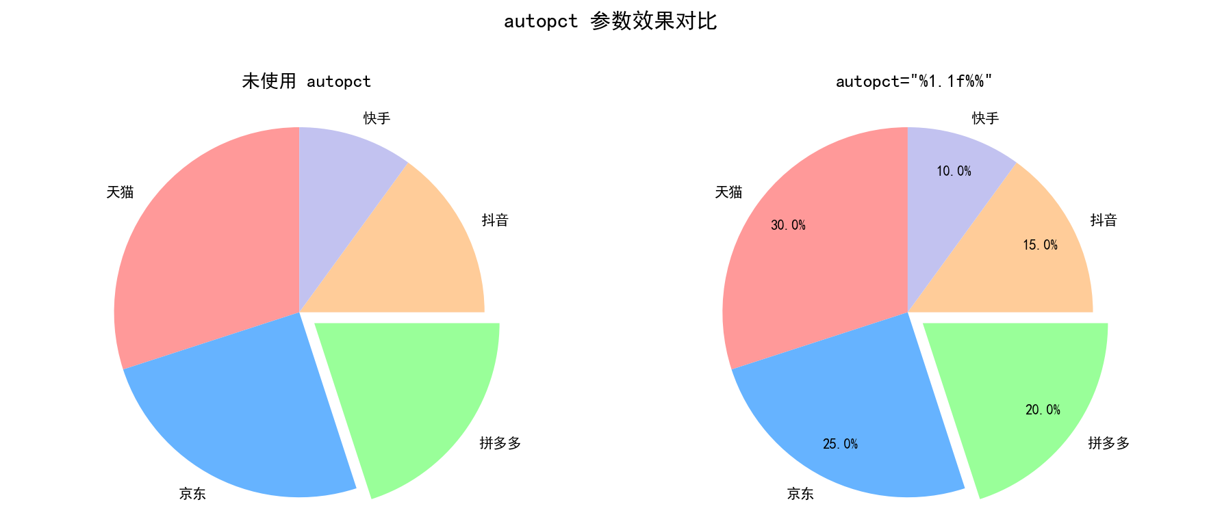 autopct 参数效果对比：左图未使用 autopct，扇形上无百分比信息；右图使用 autopct="%1.1f%%" 后每个扇形内部显示精确百分比