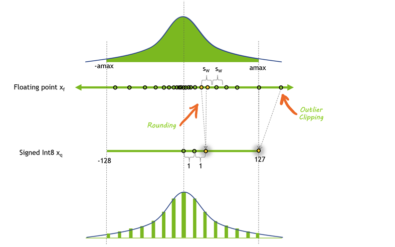  Two distribution plots, one showing the full range of values at high precision and another showing the compressed and rounded range at low precision. 