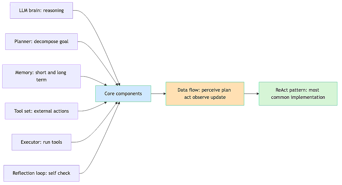 agentic-core-components