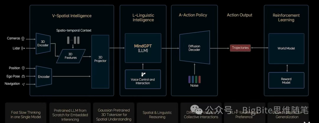 国内头部智驾公司也不谋而合的采用了VLA的技术架构