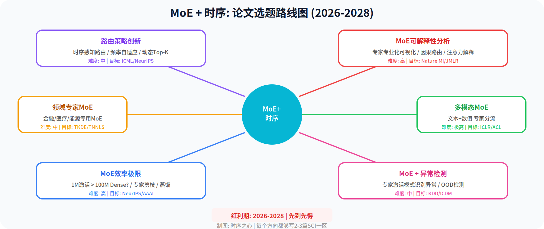 图4: MoE+时序论文选题路线图(2026-2028)