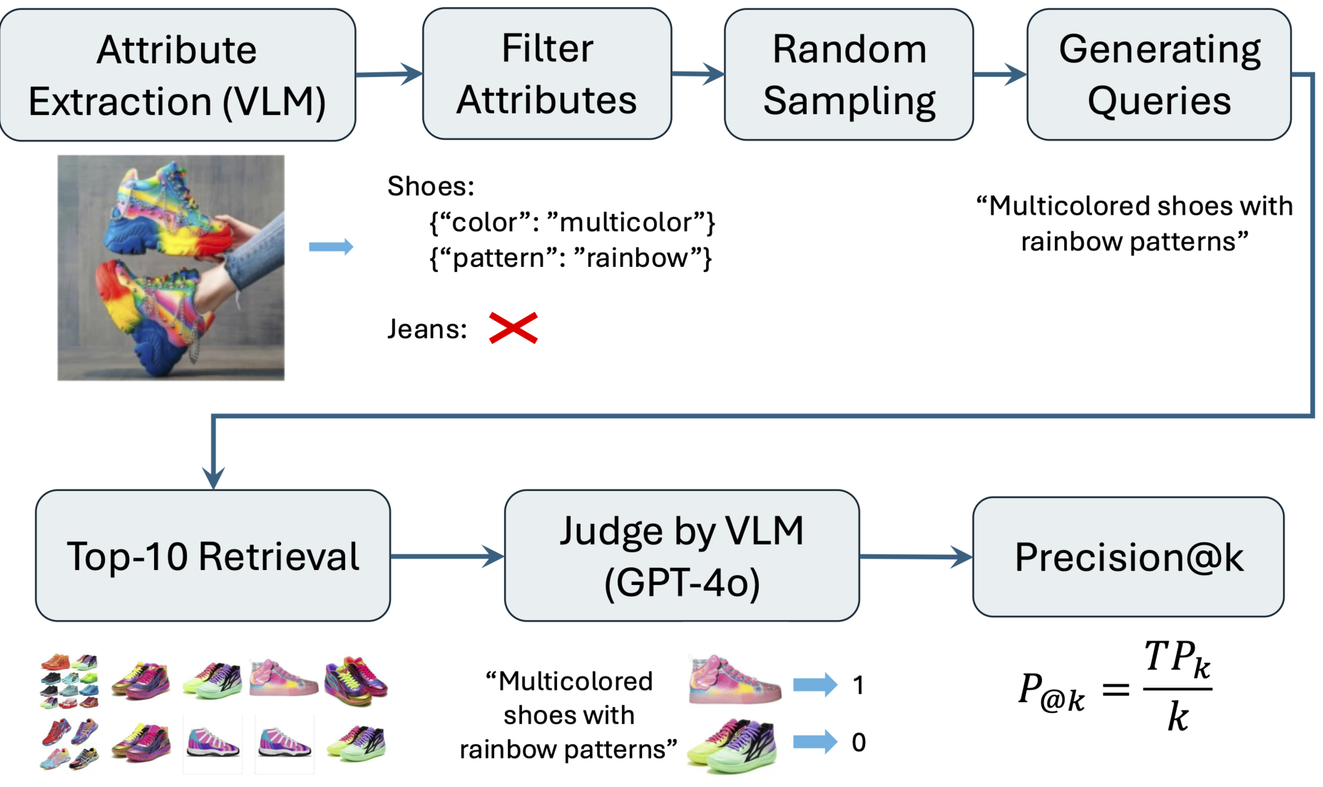 Figure 9: Query-based evaluation process using VLM