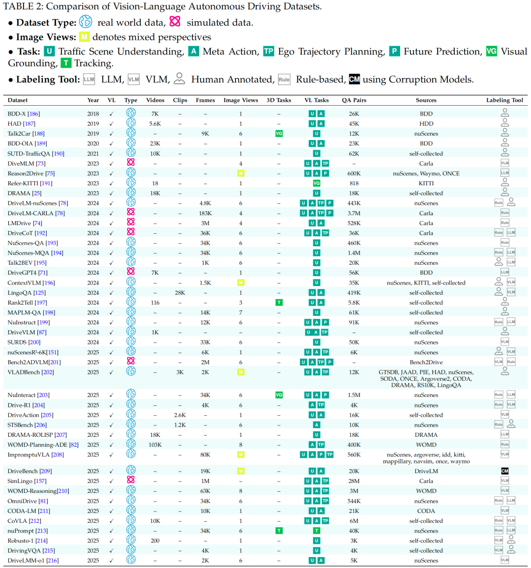图 3 VL数据集总结