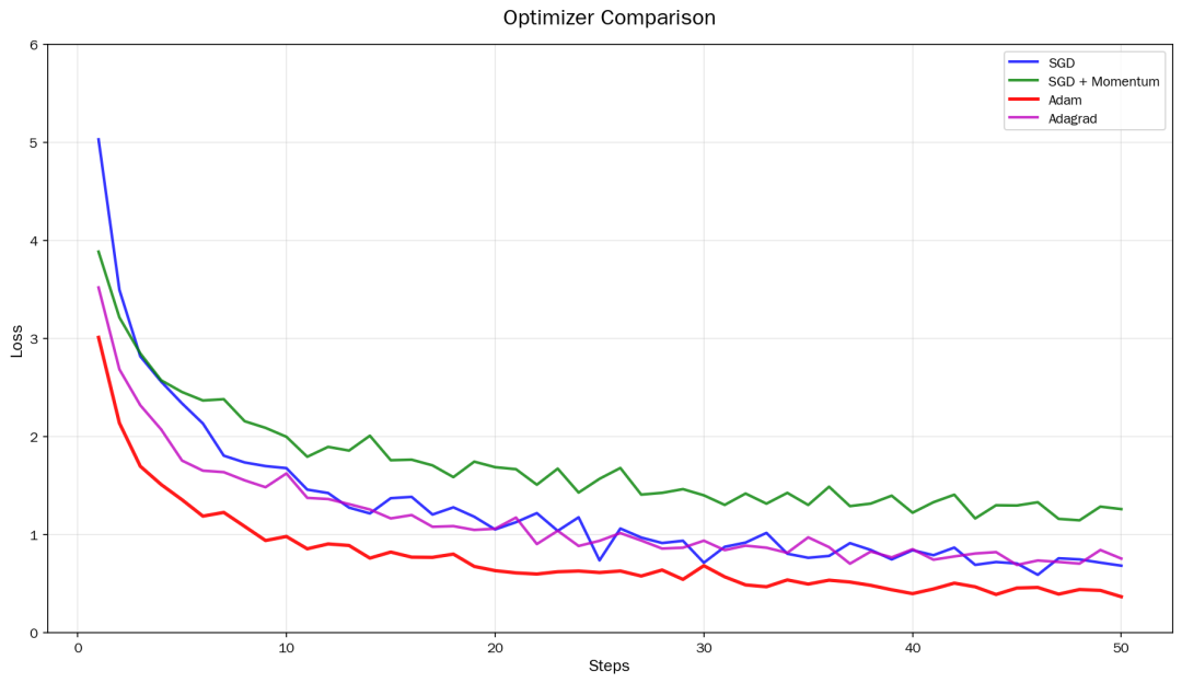 Optimizers