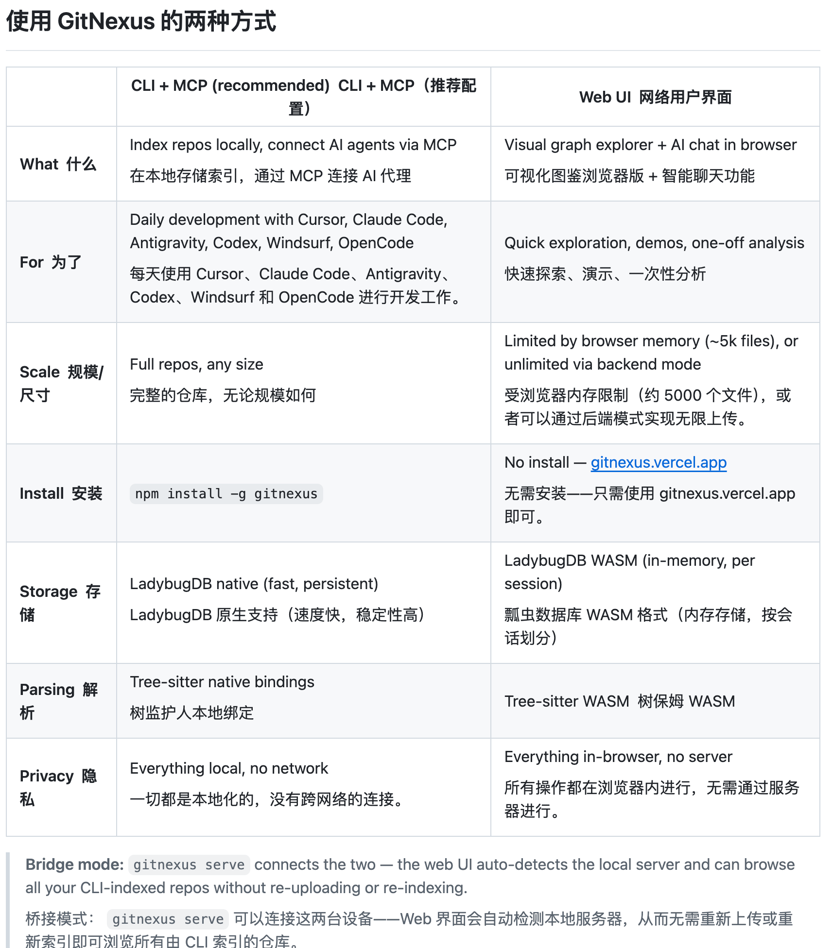 CLI + MCP 与 Web UI 两种使用方式对比
