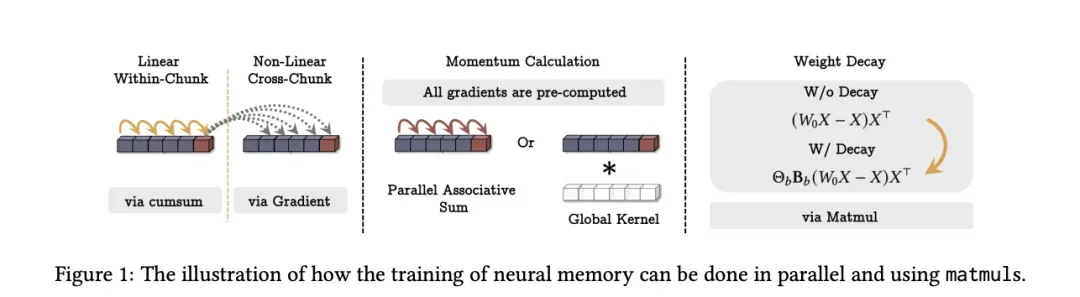 Titans架构的并行训练机制
