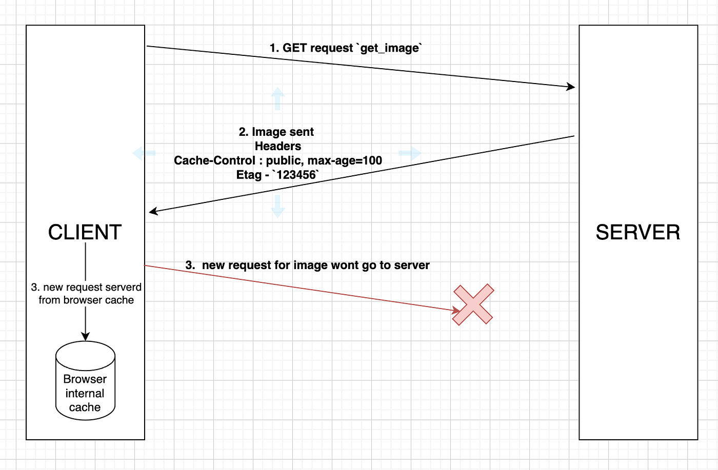 Browser Caching | Practical: ETags and Cache-control | by Tejendra ...