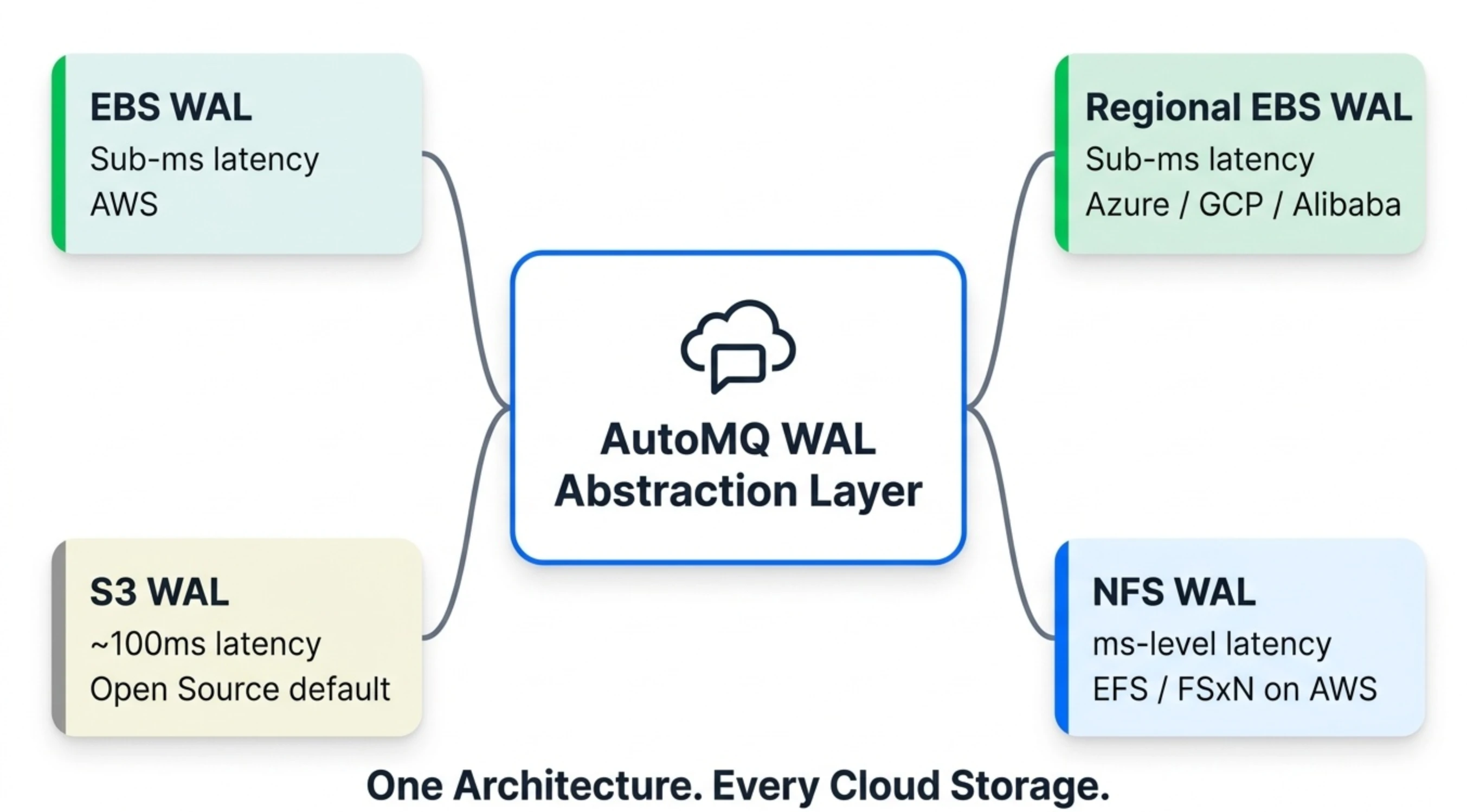 Pluggable WAL Architecture