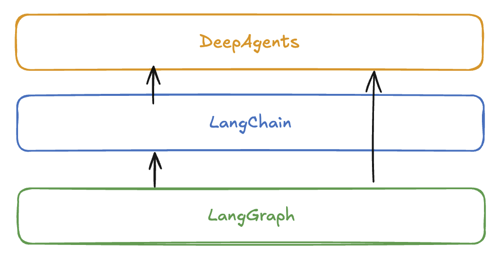 LangChain新框架DeepAgents详解：零基础构建复杂AI智能体，提升大模型应用能力！_langchain deep agents ...
