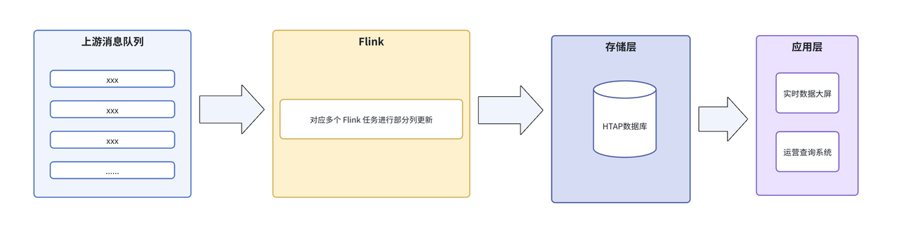 2. 第二代:基于 HTAP 的架构.PNG