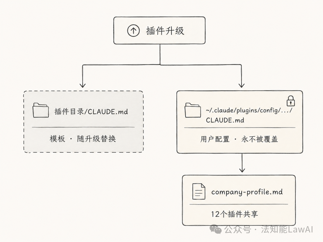 模板与用户配置的物理分离