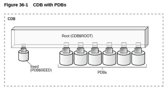 CDB 与 PDB 关系示意图