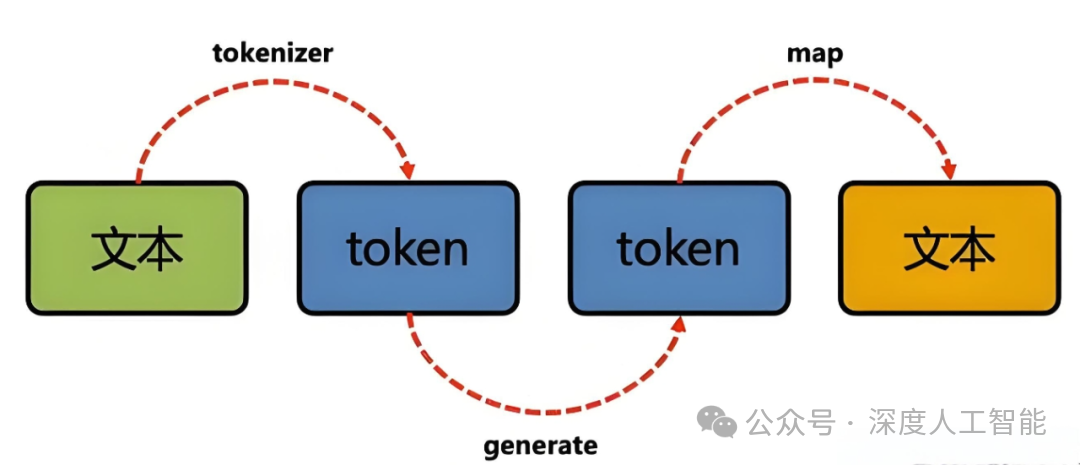 大模型|居然可以这样理解【token】,中学生都能看懂!_大语言模型中token-CSDN博客