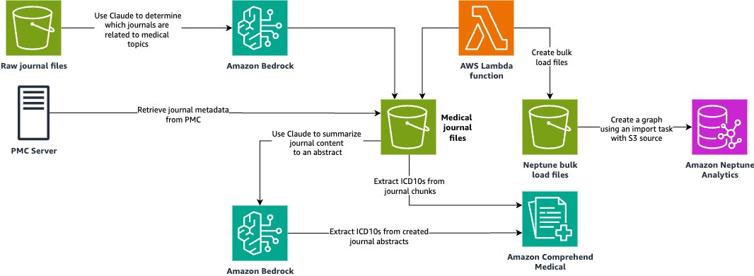 AWS 药物研究知识图谱与 GraphRAG 数据加载架构