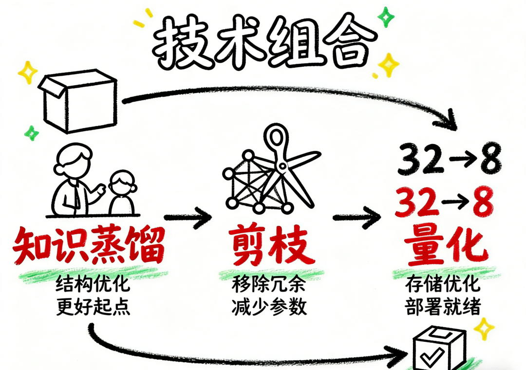 大模型压缩技术全解析:从剪枝到量化,程序员必学收藏指南_模型压缩后下个环节是什么-CSDN博客