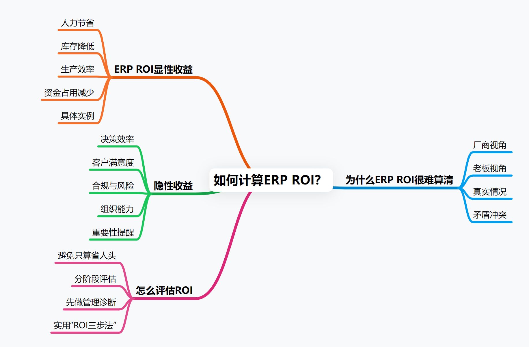 老板最关心的ROI到底该怎么算？_人力roi-CSDN博客