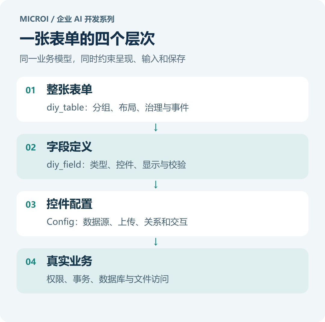 表单元数据到运行结果的关系