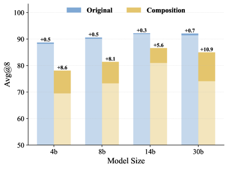 不同规模模型的提升对比