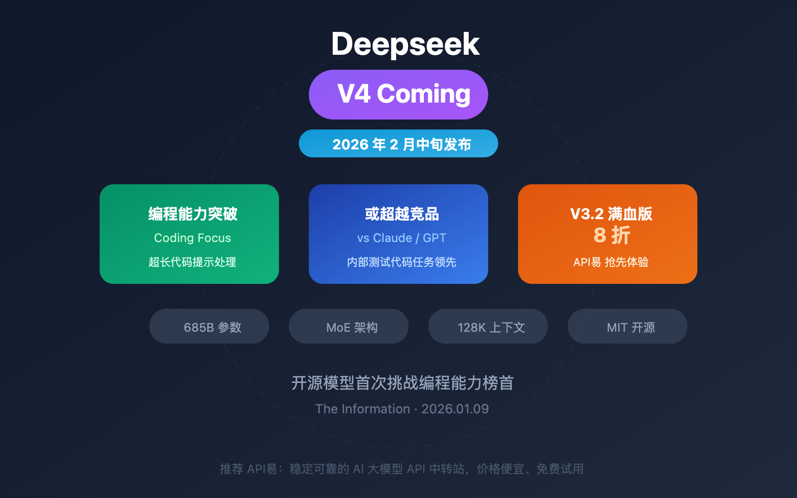 图片来源：Deepseek V4 即将发布：编程能力或超越Claude 和GPT，V3.2 满血版8 折 ...