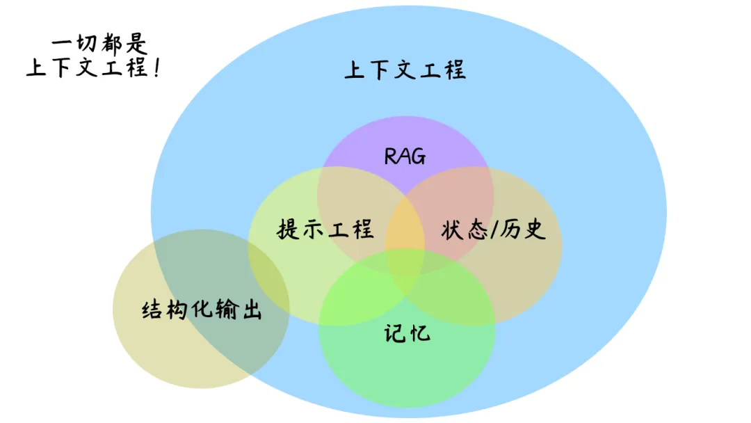上下文工程三层信息示意图