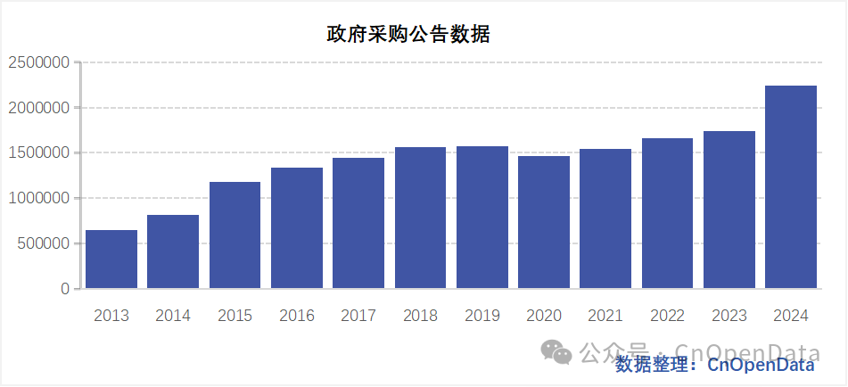 政府采购公告数据