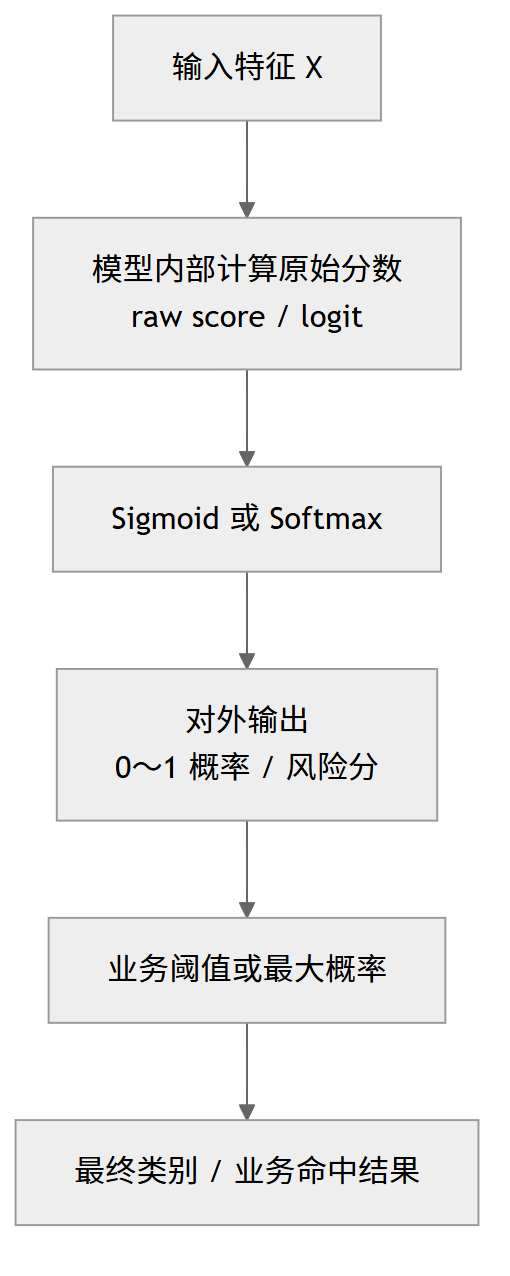 原始分数、线上风险分与业务决策