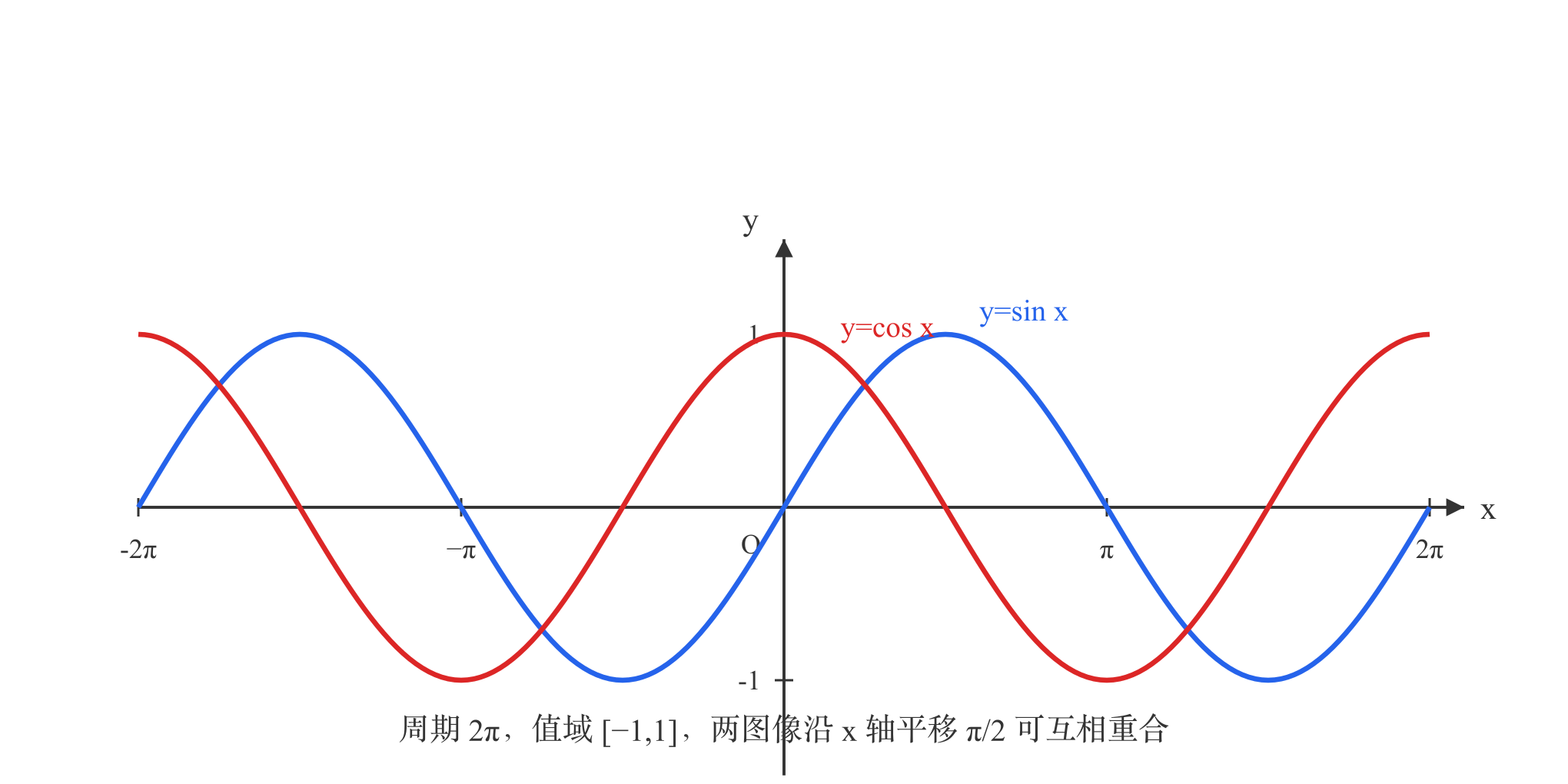正弦函数与余弦函数的图像