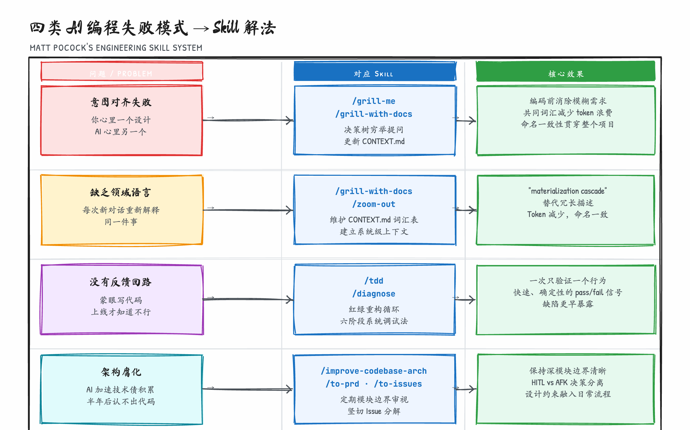 Matt Pocock Skills 四类失败模式与 Skill 映射架构图