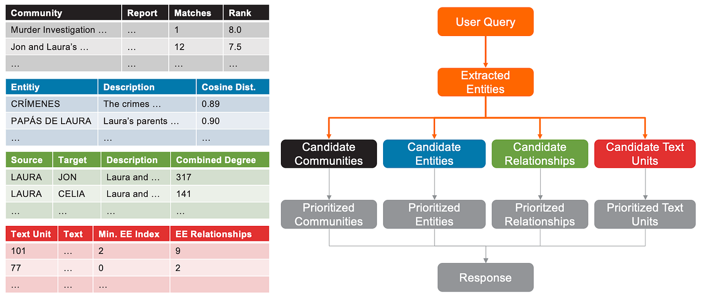 Summary diagram: Selection of candidate communities, entities, relationships and text units in Local Search