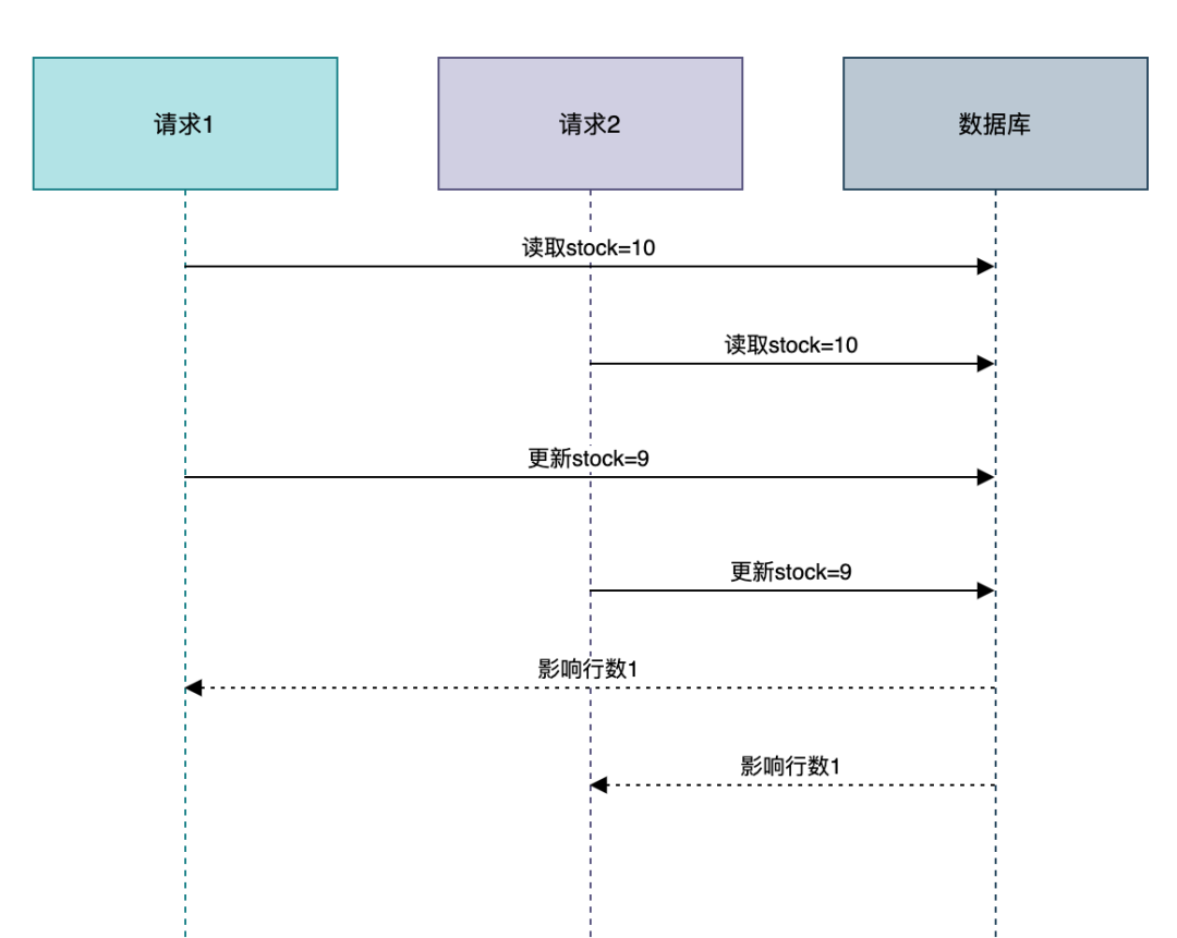 糟糕，线上库存竟然变成负500。。。-CSDN博客