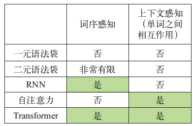 图11-10　各类NLP 模型的特点