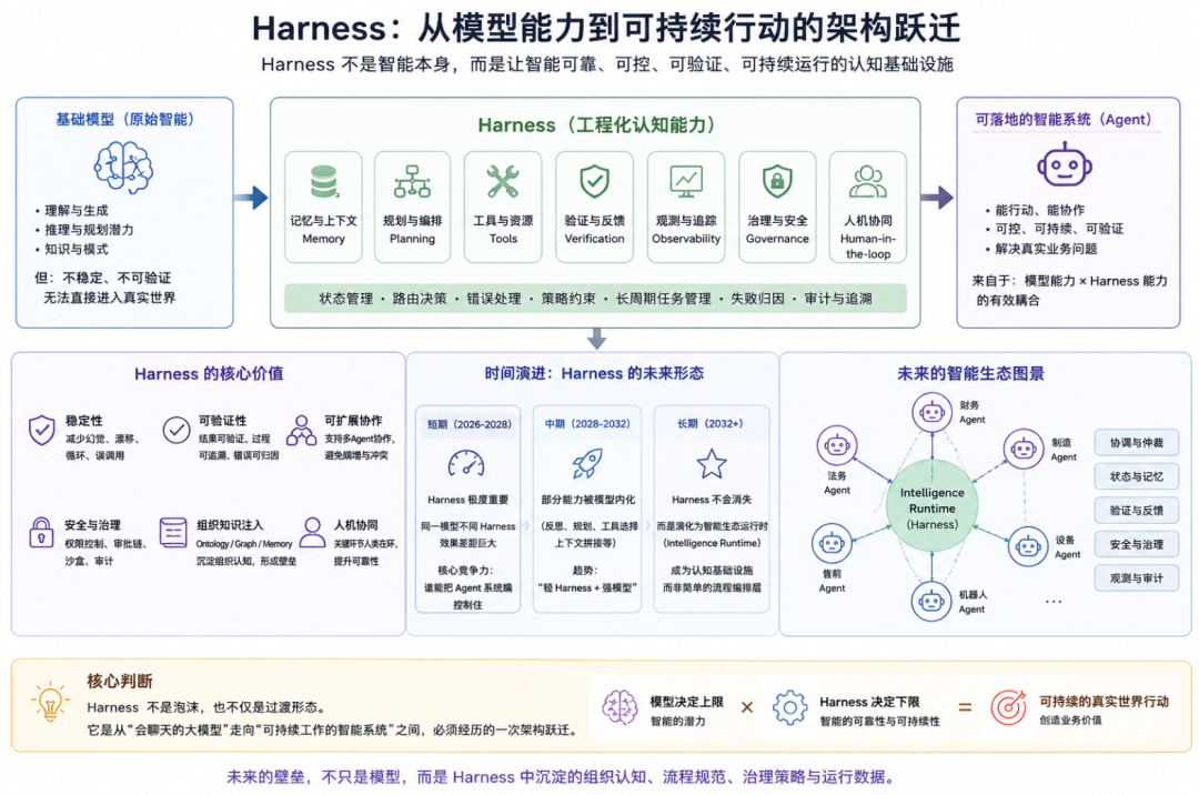 Harness到底是未来，还是过渡