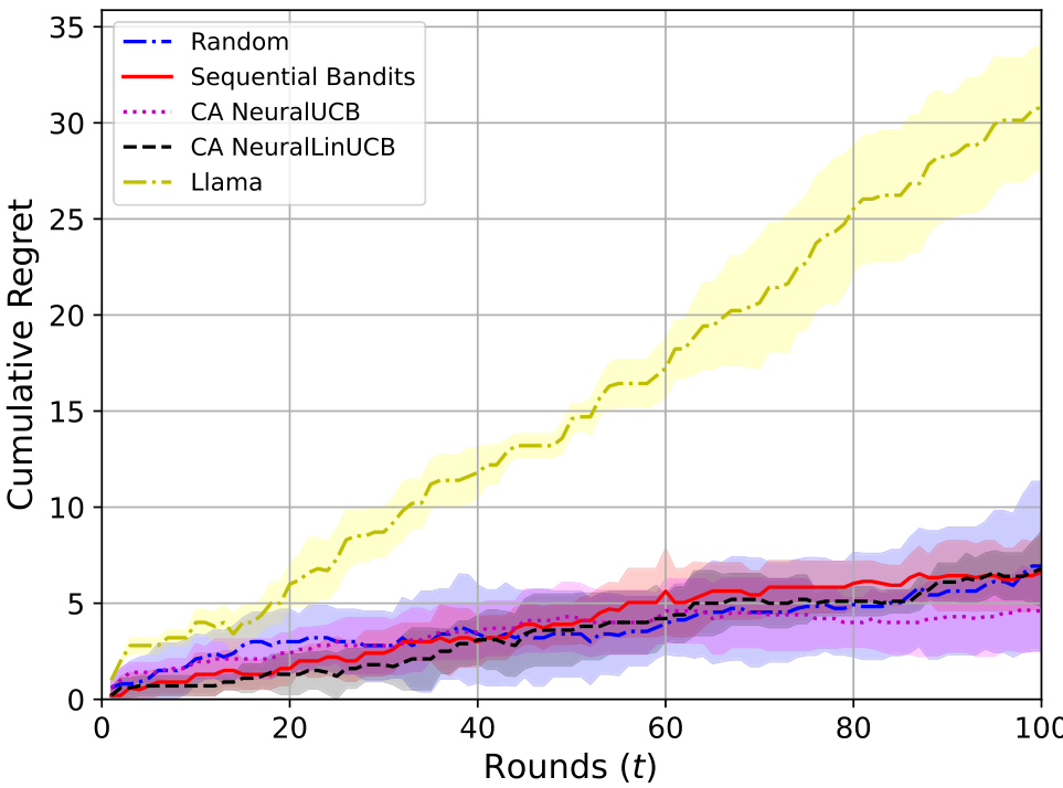 Figure 12: Cumulative regret for 3 subtask medical setting