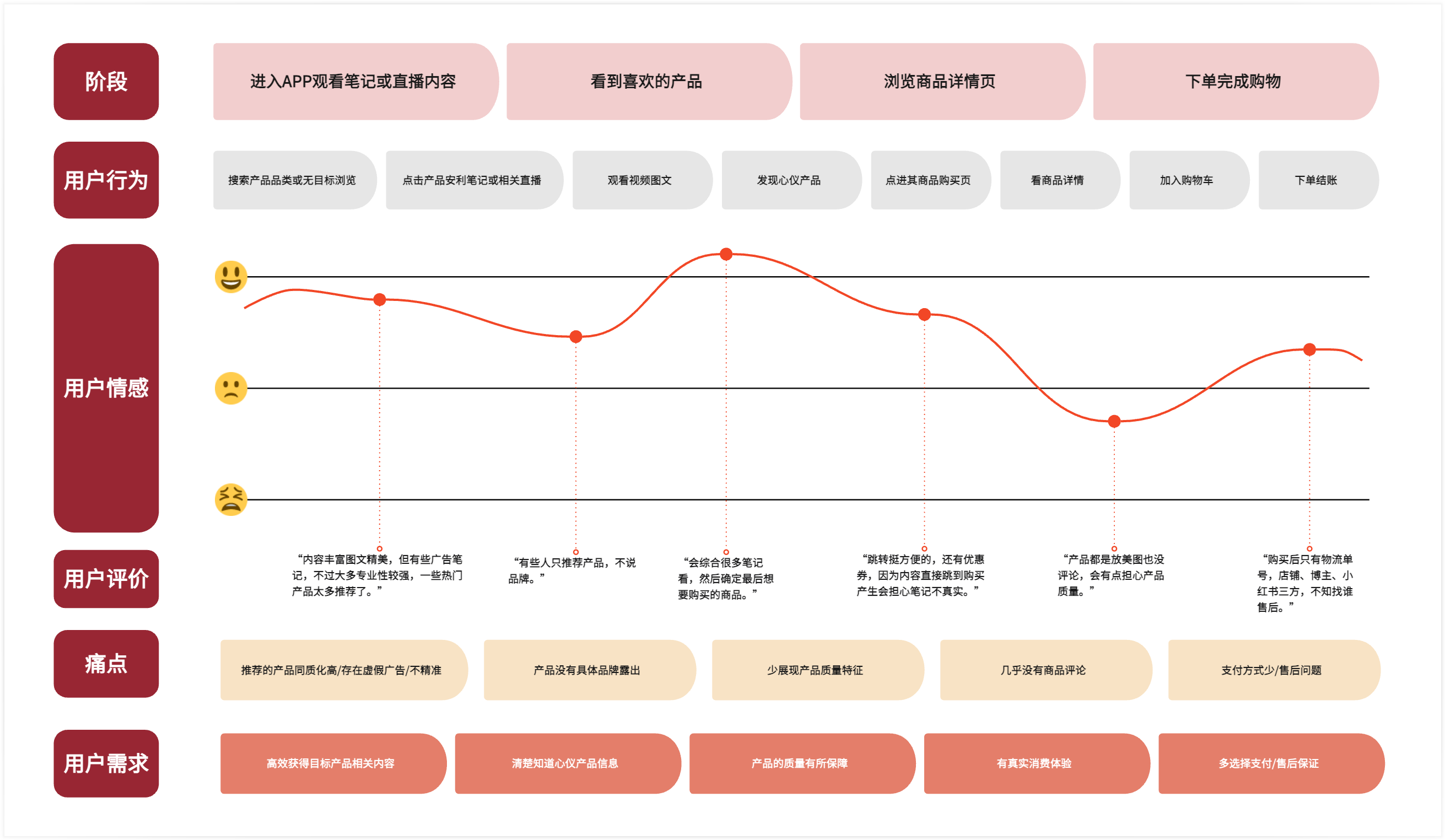 小红书用户旅程