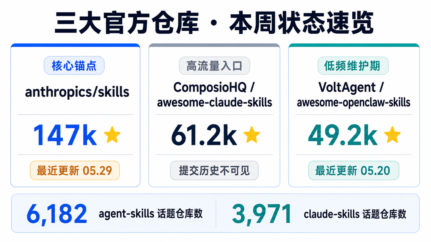 三大官方仓库 · 本周状态速览