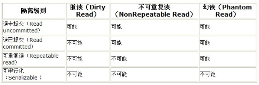 事务隔离级别对比表
