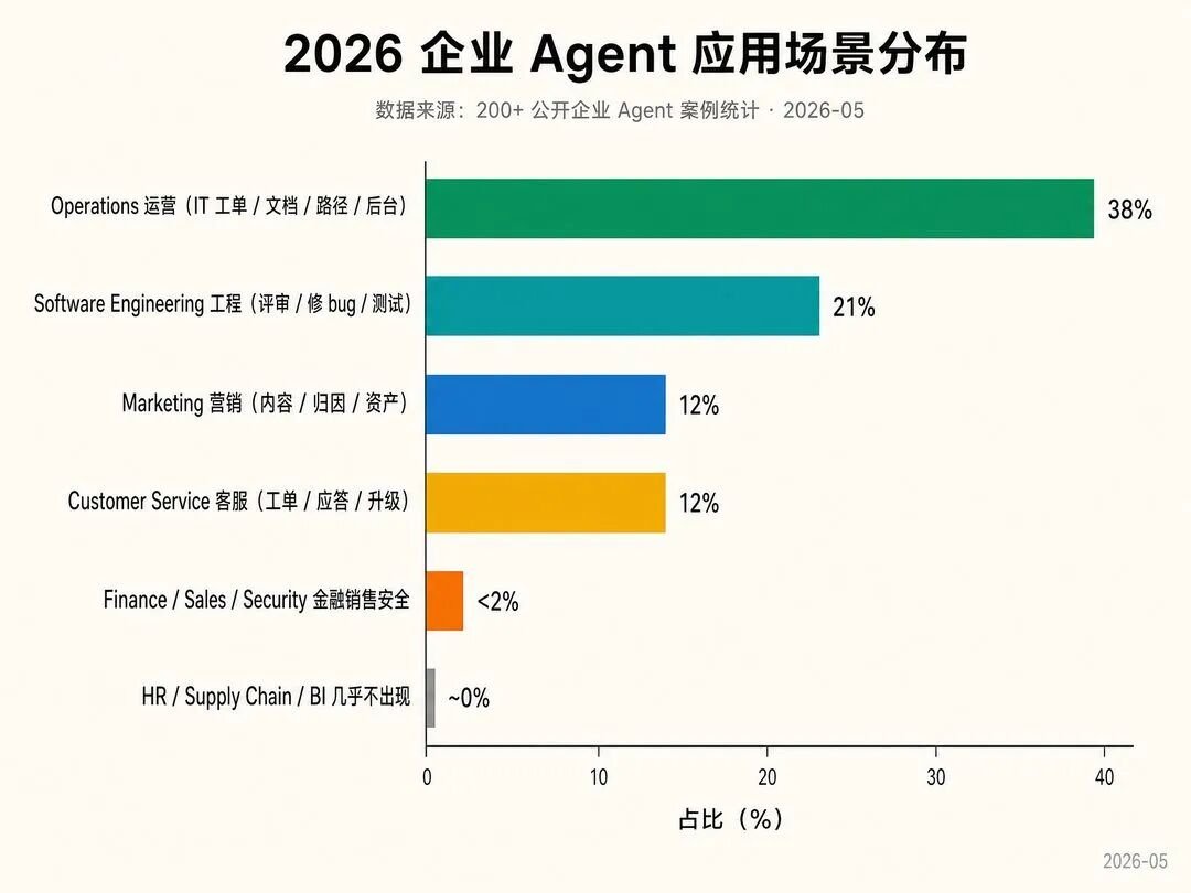 图1：2026 企业 Agent 应用场景分布（200+ 公开案例）