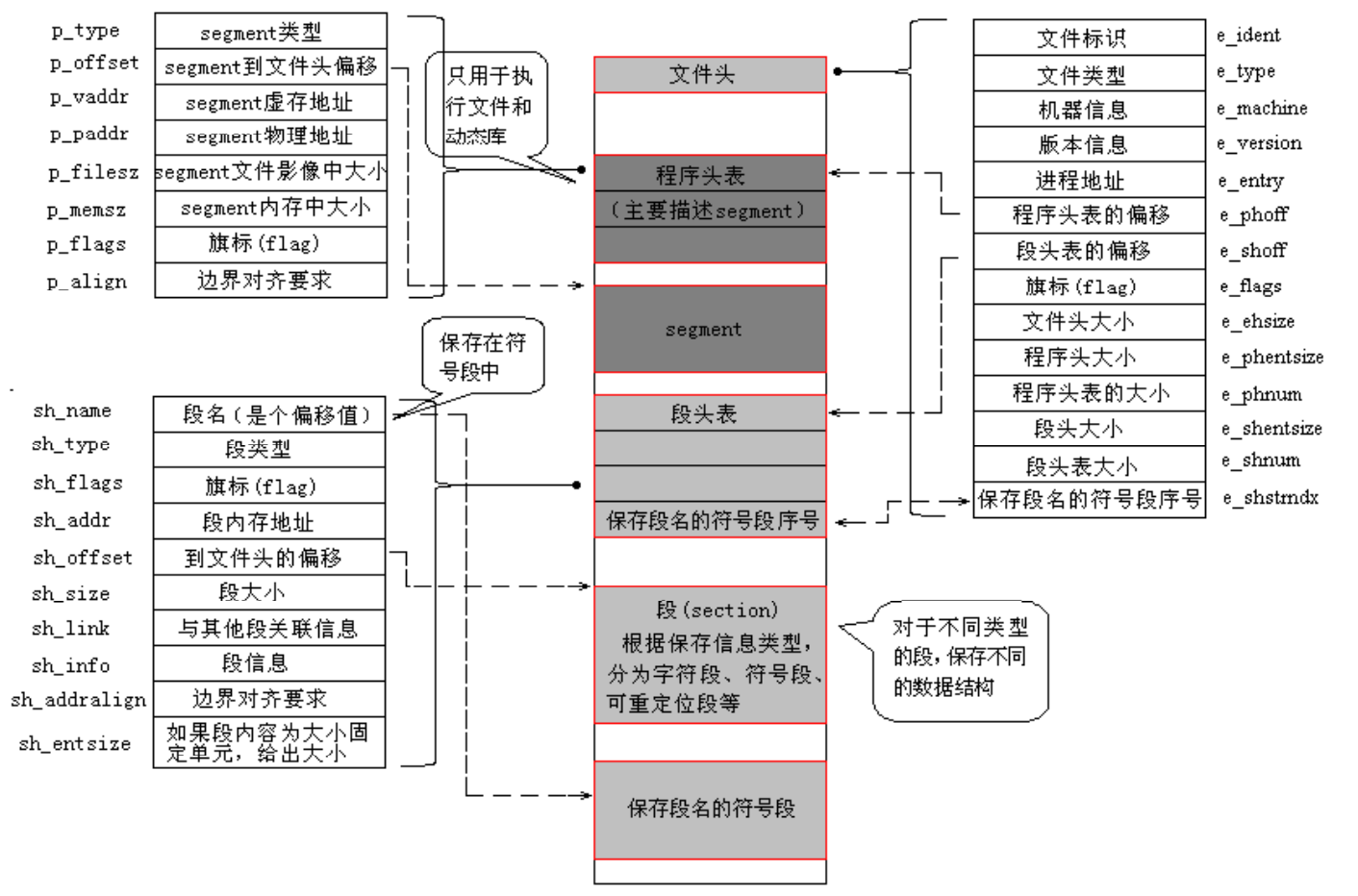 ELF 文件格式的可能布局