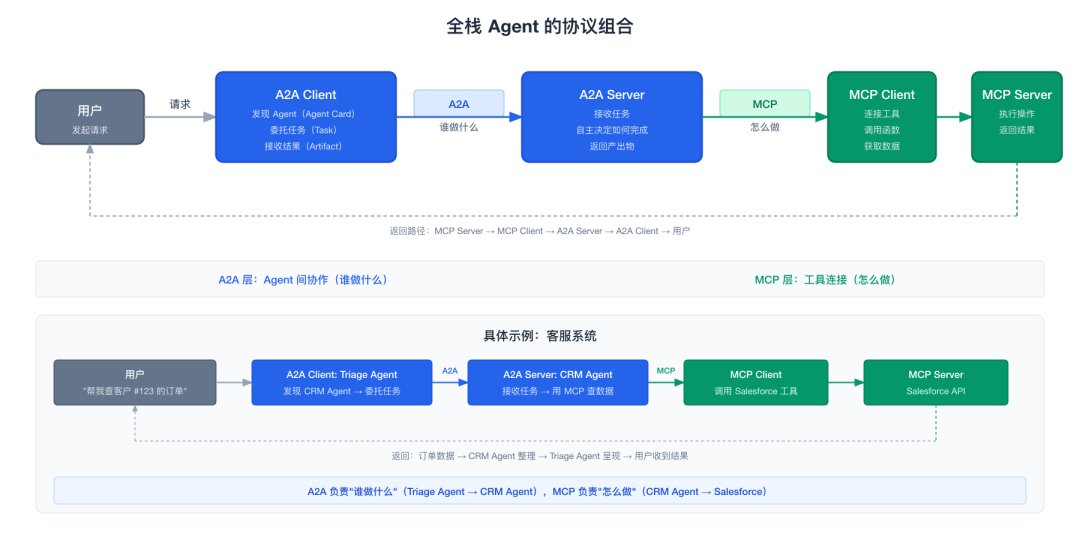 全栈 Agent 的协议组合