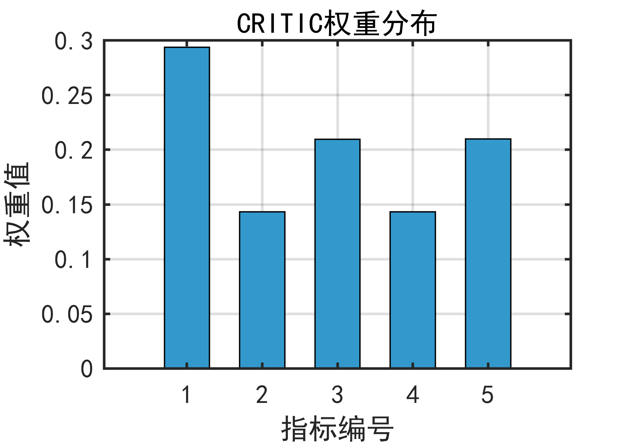 多源数据融合中多指标评价利器：CRITIC权重法，你真的会用吗？_criteria importance through ...