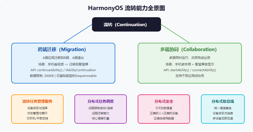 HarmonyOS 流转能力全景图